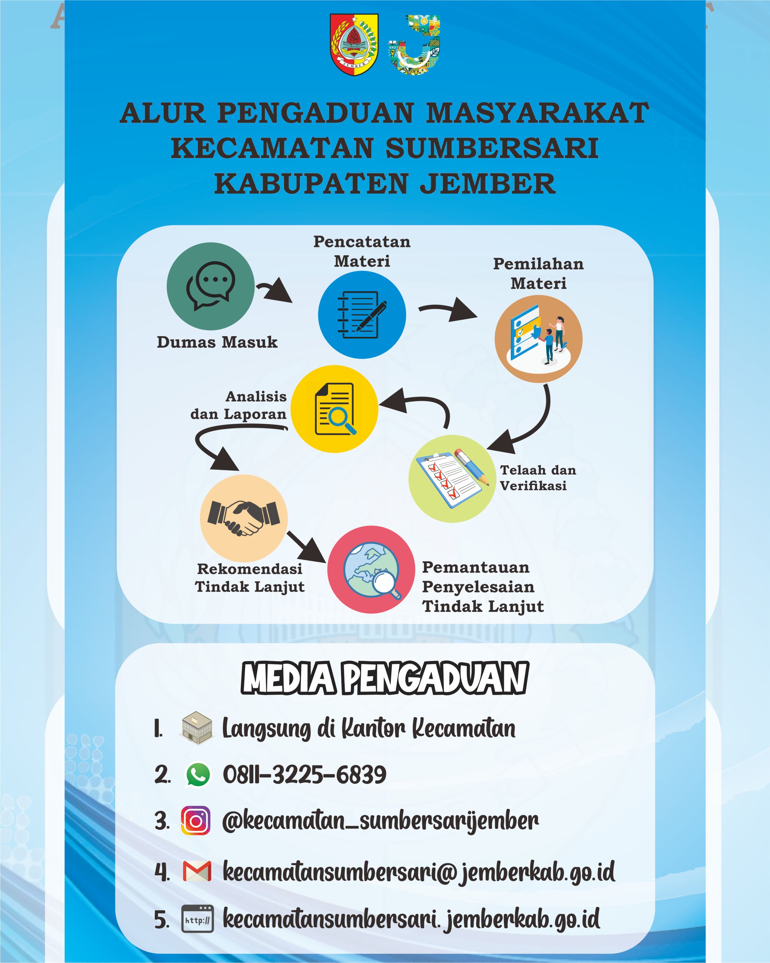 Alur Pengaduan Masyarakat Kecamatan Sumbersari