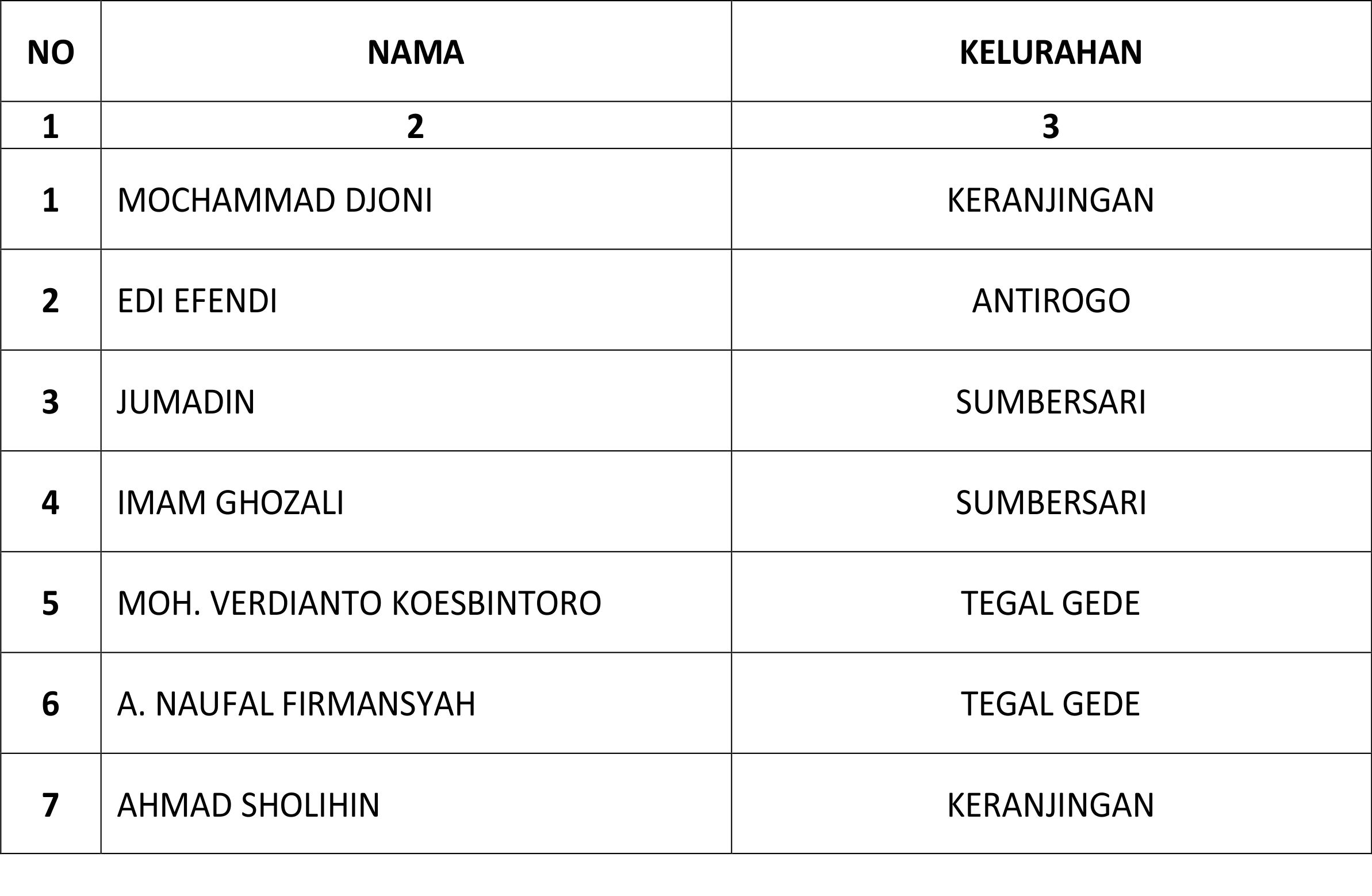 LIST KARTU KELUARGA YANG SUDAH JADI HARI INI TANGGAL, 11-10-2022