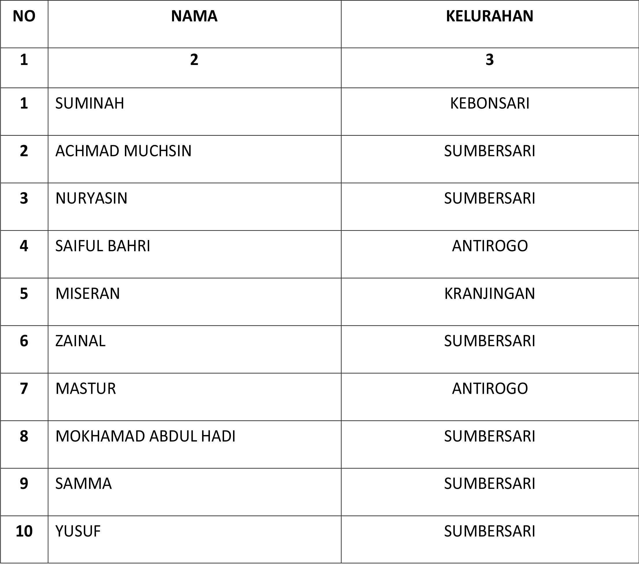 LIST KARTU KELUARGA YANG SUDAH JADI HARI INI TANGGAL, 07 - 11 - 2022