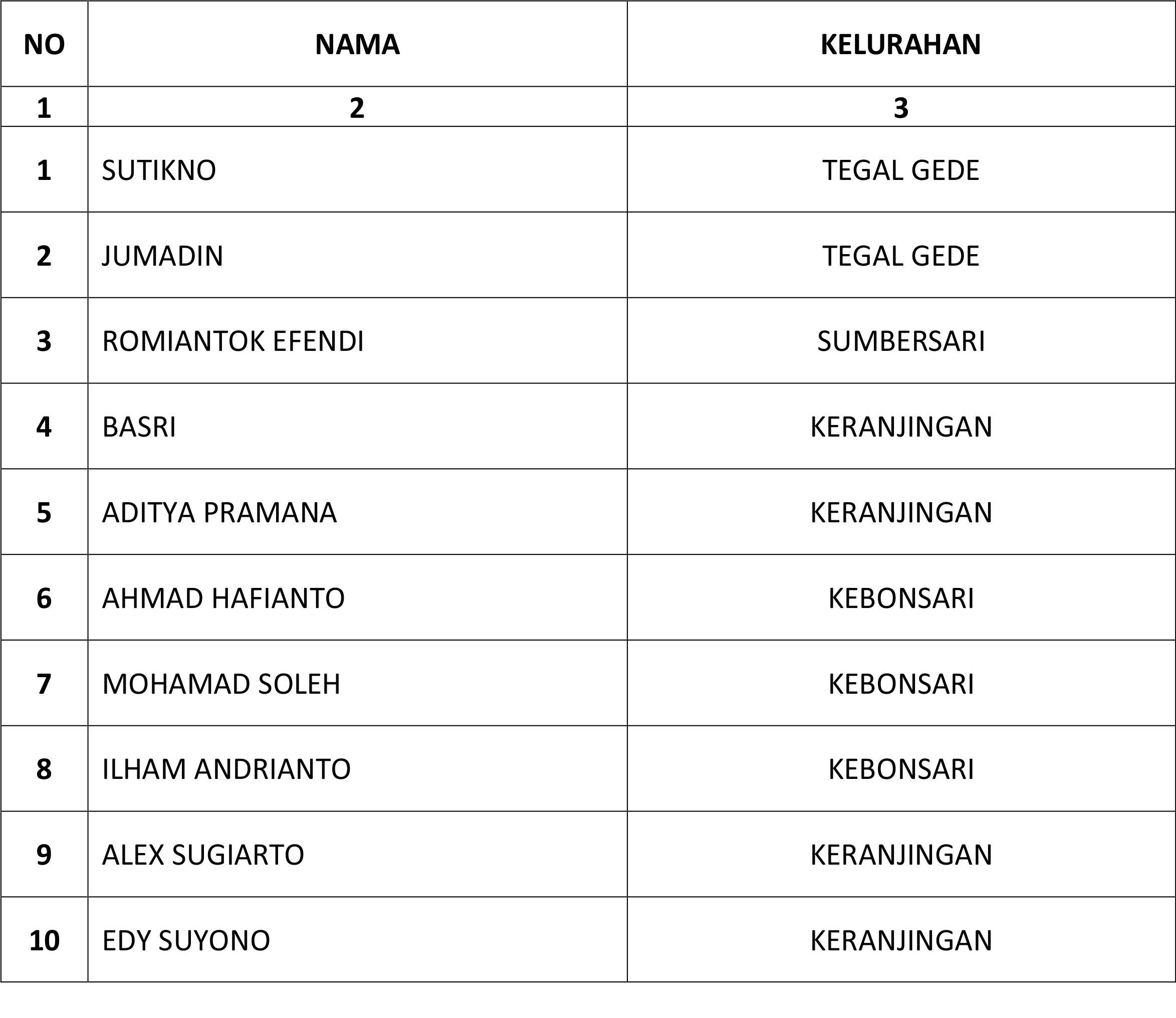 LIST KARTU KELUARGA YANG SUDAH JADI HARI INI TANGGAL, 12 - 10 - 2022