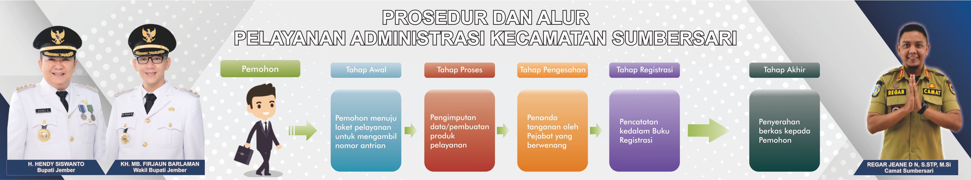 Prosedur dan Alur Pelayanan Administrasi Kecamatan Sumbersari